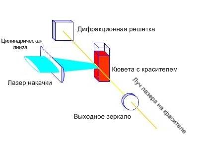Схема накачки лазера